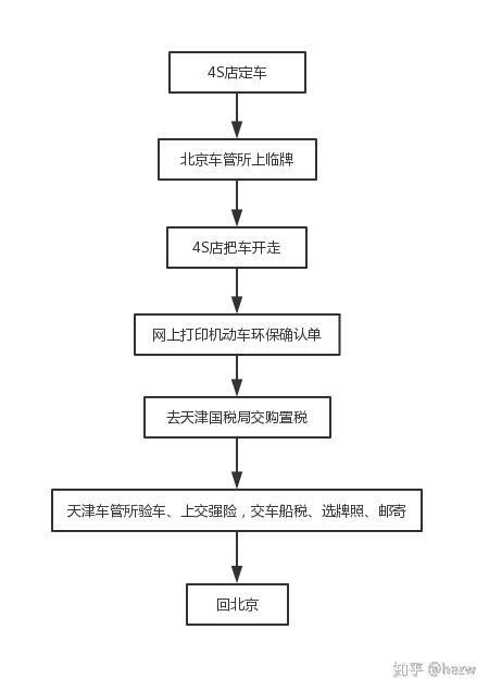 北京车牌怎么办理