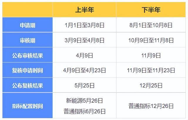 2024年北京车指标一年多少钱呀？？办理流程解析