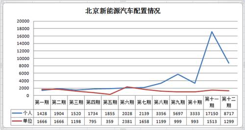 北京新能源指标排到哪一年了