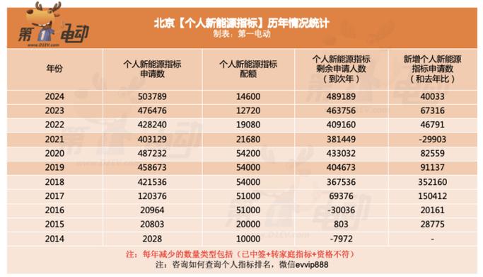 北京市交通委公布积分入围家庭构成2024年内可获新能源指标