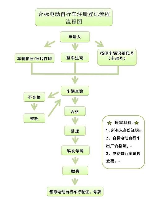 电动车牌照怎么办理