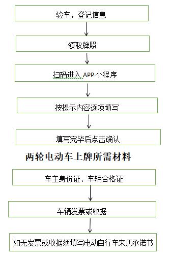 北京电动车上牌照需要什么手续