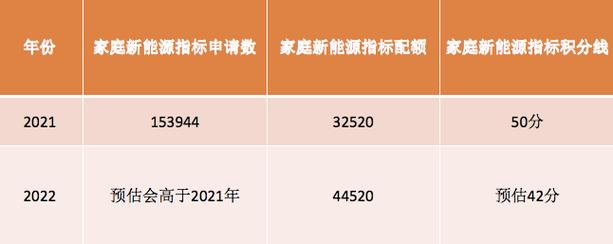 北京新能源每年什么时候放号一年多少指标