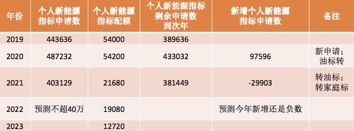 北京市小客车新能源个人指标排到20万到哪年能拿到拍照