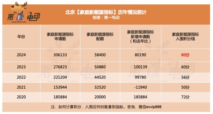 北京市交通委公布积分入围家庭构成2024年内可获新能源指标