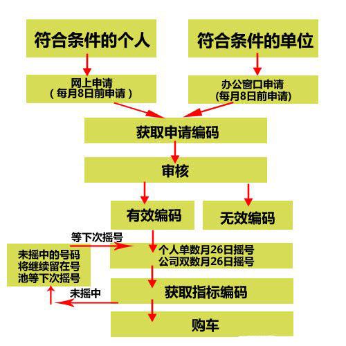 外地牌照汽车转京牌手续流程