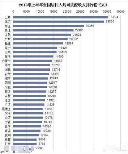 北上广的家庭收入达到多少才算是中产标准