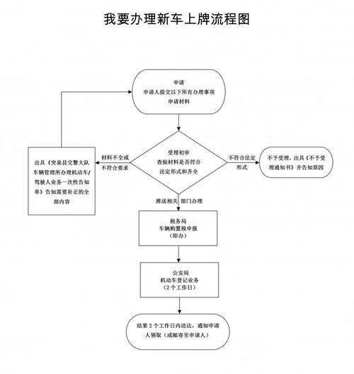 新能源牌照申请流程