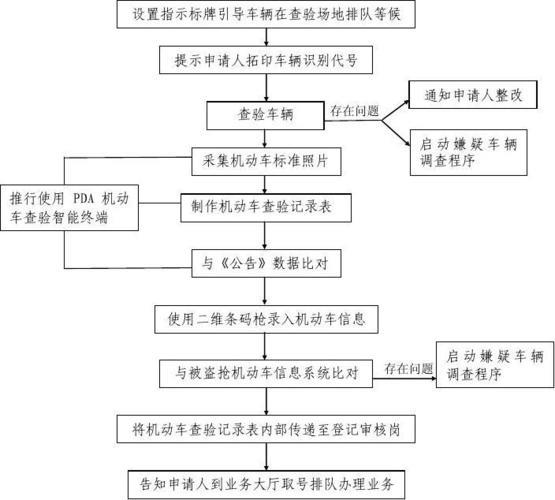 新车上牌照流程及费用详解