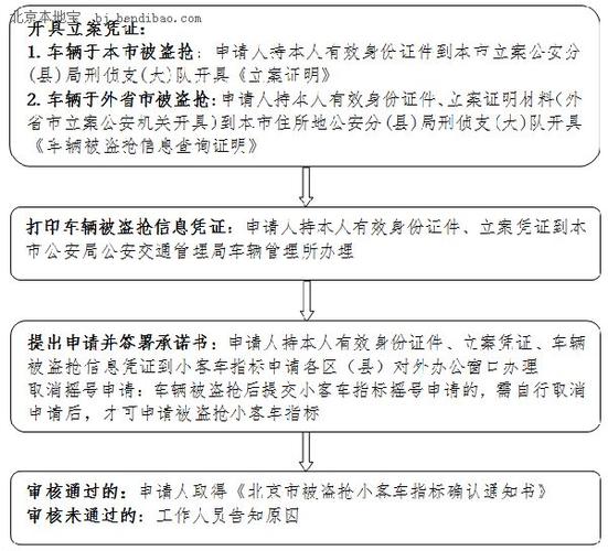 北京市小客车指标申请流程及条件