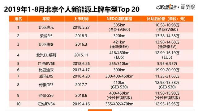 北京新能源汽车上牌费用多少钱