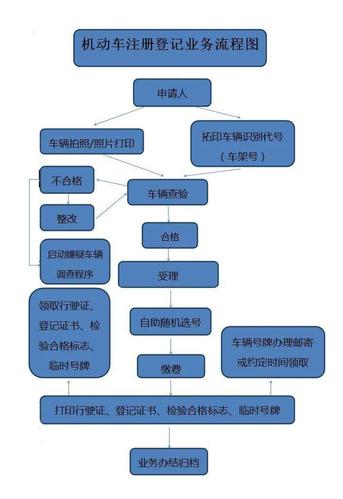 北京办电动车牌照流程