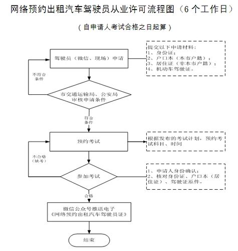 北京网约车运输证办理流程