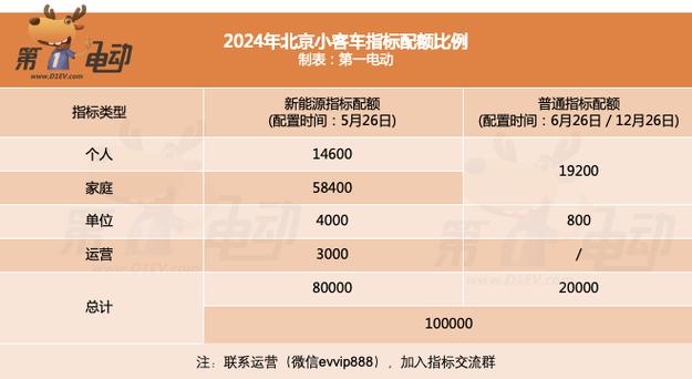 北京市交通委公布积分入围家庭构成2024年内可获新能源指标