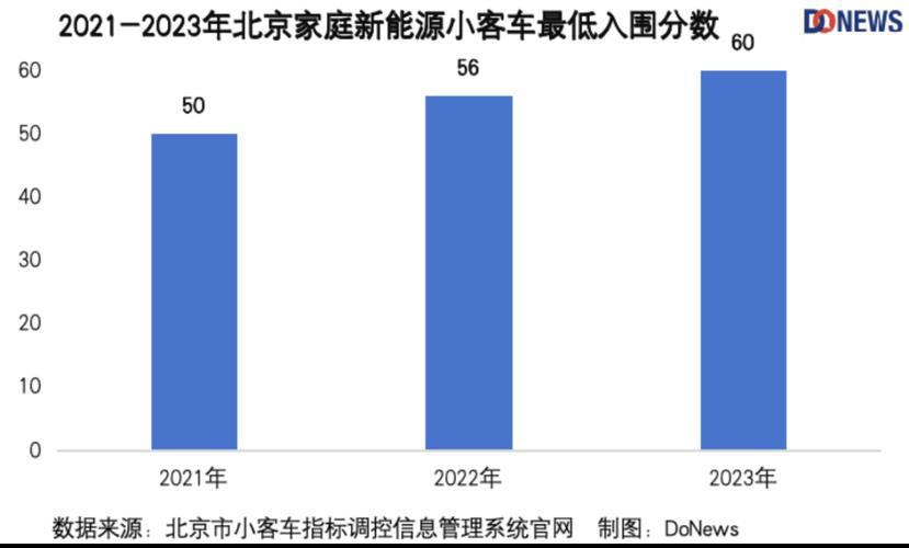 北京新能源指标2024年政策