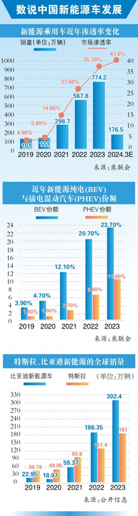 工信部2024-2025年新能源汽车积分比例要求分别为28%和38%