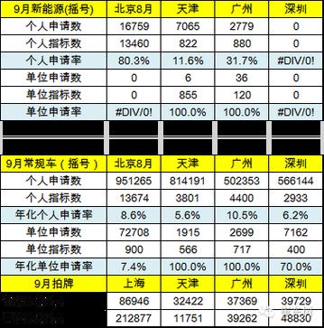 北京市小客车新能源个人指标排到20万到哪年能拿到拍照