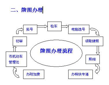 #北京汽车牌照规定与申请流程