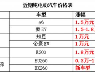 北京新能源汽车上牌费用多少钱