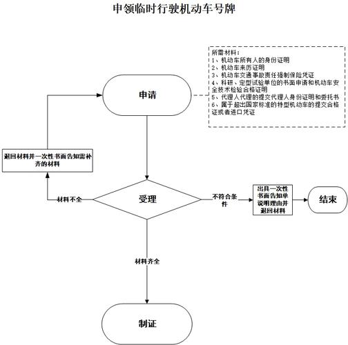 #北京汽车牌照规定与申请流程