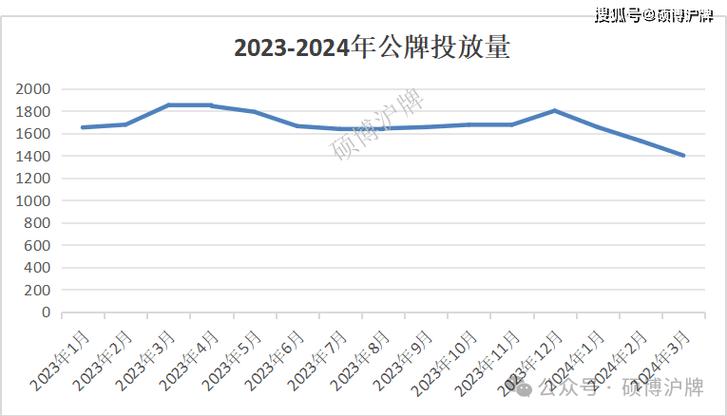 2024北京年京牌租一个多少钱？【24H在线】