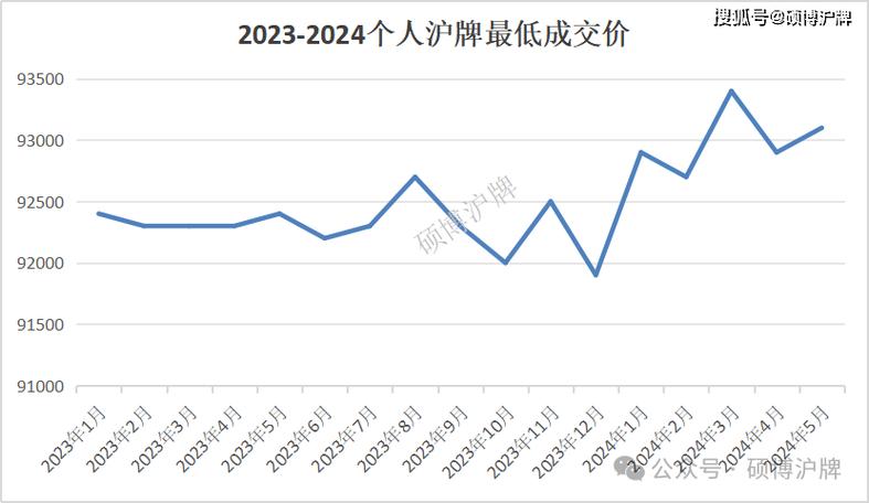 2024年北京牌照价格？【24H快速办理】