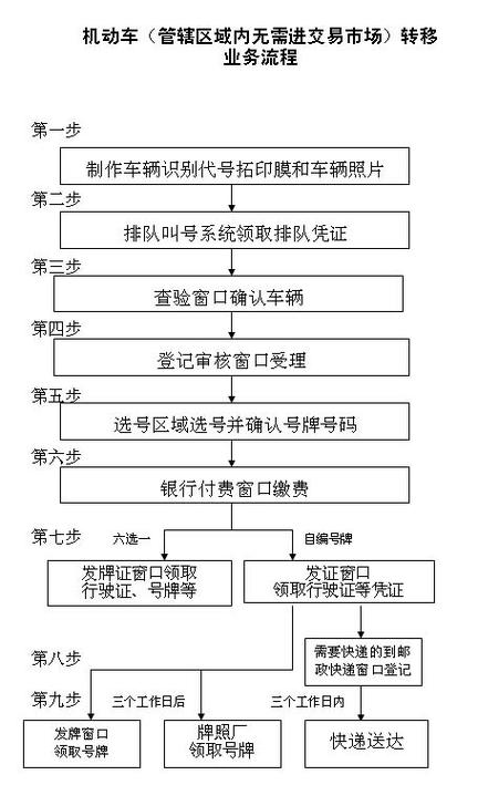 北京车辆过户车牌怎么办理流程