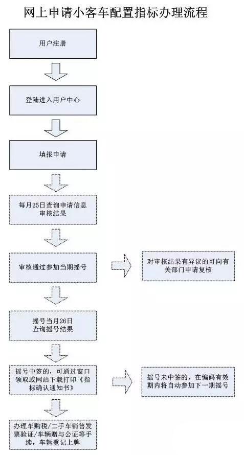 北京市小客车指标申请流程及条件