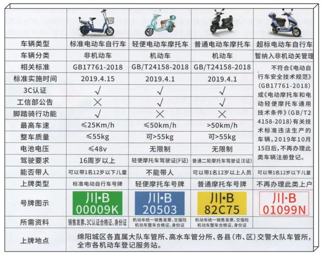 电动车上牌照需要多少钱