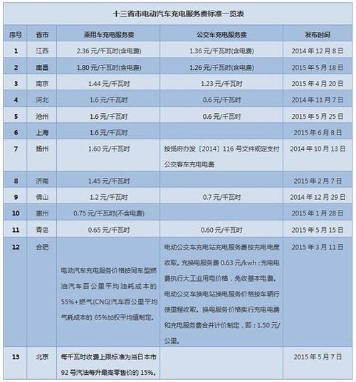 北京新能源汽车上牌费用多少钱