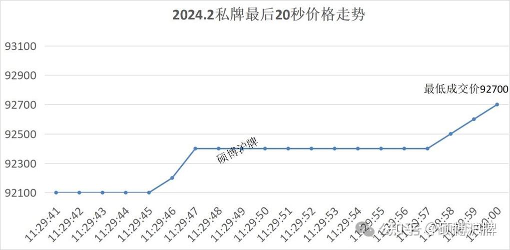 2024年北京牌照价格多少？注意事项