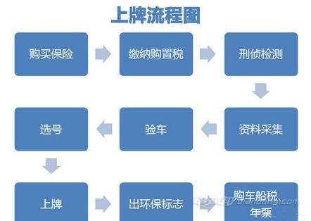 新能源牌照申请流程