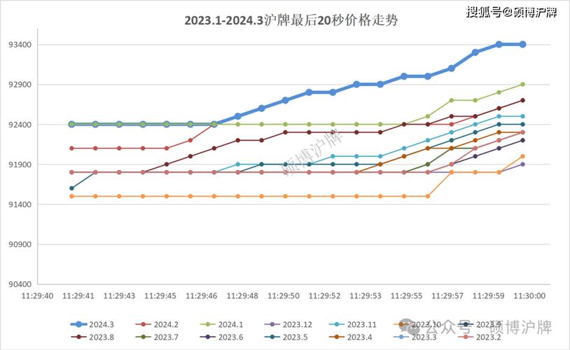 2024北京年京牌租赁一年多少钱？支持全网价格对比