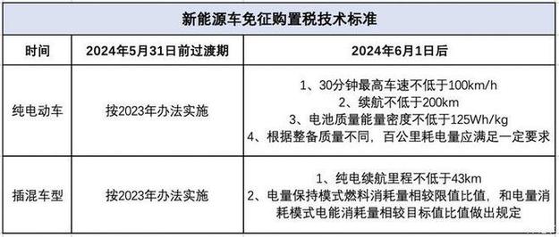 详解2024年新能源车购置税买车注意事项对车企的影响