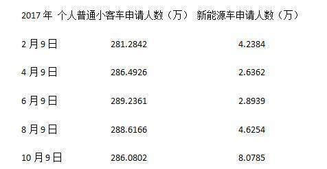 北京市小客车新能源个人指标排到20万到哪年能拿到拍照