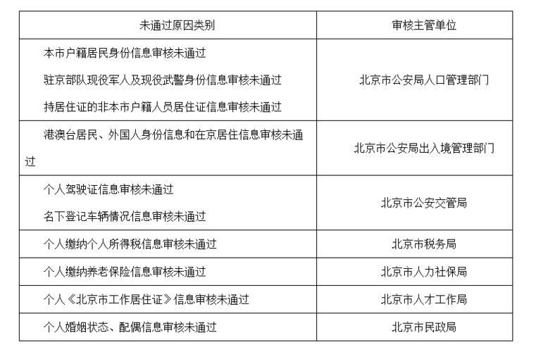 北京上半年小客车指标配置申请即将结束申请的流程是怎样的