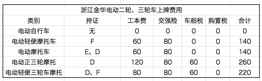 北京新能源汽车上牌费用多少钱