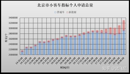 北京市小客车新能源个人指标排到20万到哪年能拿到拍照