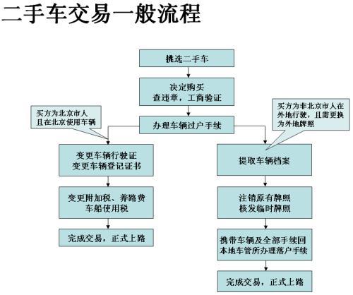 旧车牌照过户到新车的流程