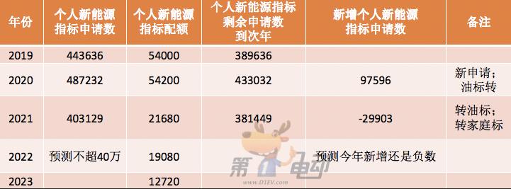 北京单位申请新能源指标需要排队多久