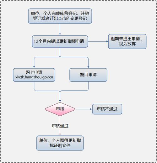 北京上半年小客车指标配置申请即将结束申请的流程是怎样的