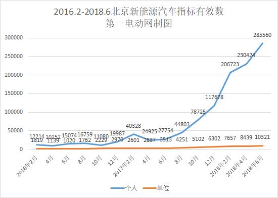 北京新能源指标340000排到那年