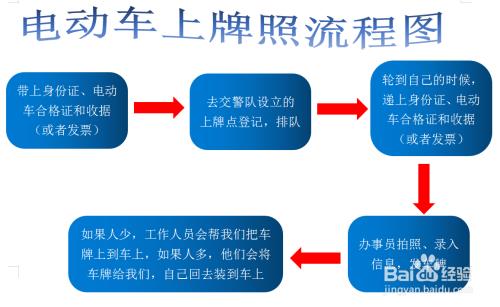 北京办电动车牌照流程